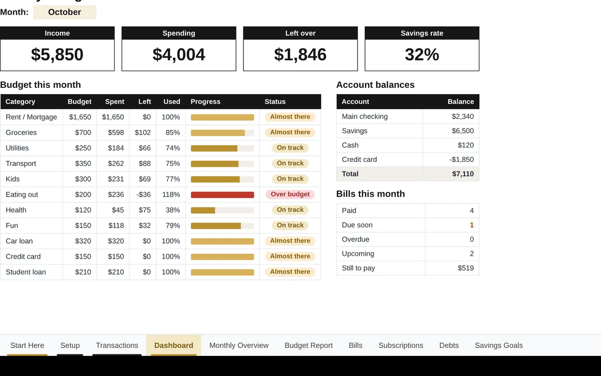 Dashboard: income, spending, left over and savings rate